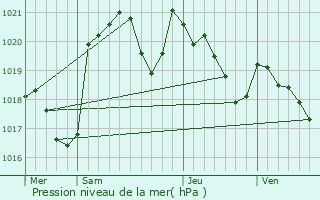 Graphe de la pression atmosphrique prvue pour Puymaurin