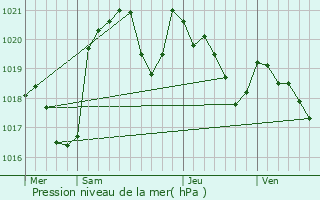 Graphe de la pression atmosphrique prvue pour Montoussin