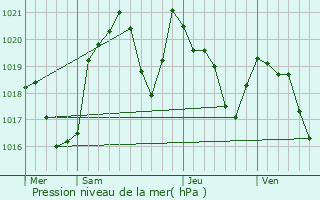 Graphe de la pression atmosphrique prvue pour Arignac