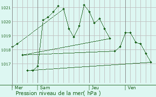 Graphe de la pression atmosphrique prvue pour Ciadoux
