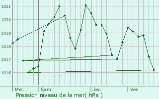Graphe de la pression atmosphrique prvue pour Appy
