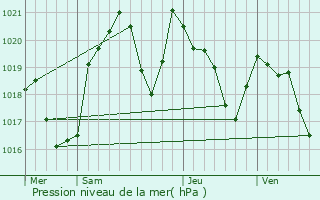 Graphe de la pression atmosphrique prvue pour Montferrier