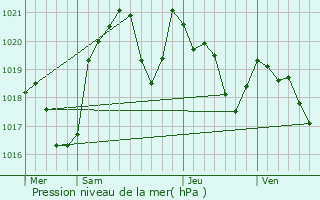 Graphe de la pression atmosphrique prvue pour Artix