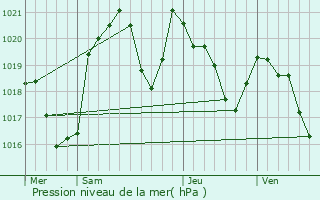 Graphe de la pression atmosphrique prvue pour Biert