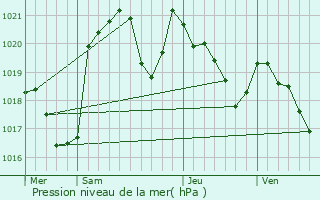 Graphe de la pression atmosphrique prvue pour Saint-Martory