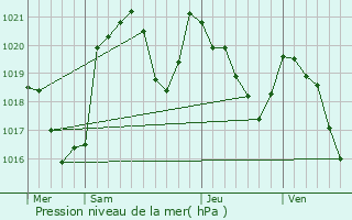 Graphe de la pression atmosphrique prvue pour Boutx