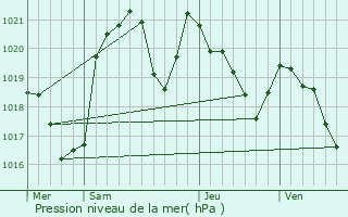 Graphe de la pression atmosphrique prvue pour Montgauch