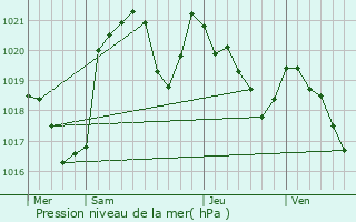 Graphe de la pression atmosphrique prvue pour Montespan