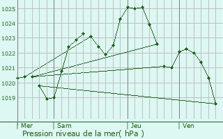 Graphe de la pression atmosphrique prvue pour Tibro