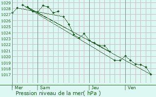 Graphe de la pression atmosphrique prvue pour Saint-Jean-des-Champs