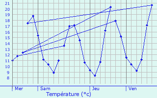 Graphique des tempratures prvues pour Pont-de-Vaux