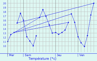 Graphique des tempratures prvues pour Stattmatten