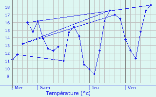 Graphique des tempratures prvues pour Vesquenhaff