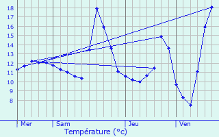 Graphique des tempratures prvues pour Diefmatten