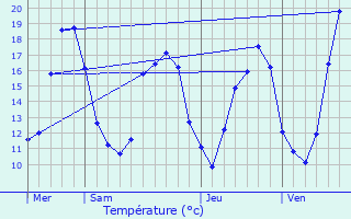 Graphique des tempratures prvues pour Le Coudray-Montceaux
