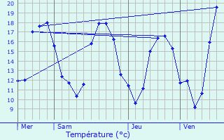 Graphique des tempratures prvues pour Chennevires-ls-Louvres
