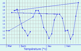 Graphique des tempratures prvues pour Le Thillay