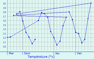 Graphique des tempratures prvues pour Ermont