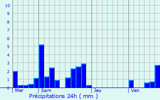 Graphique des précipitations prvues pour Montain