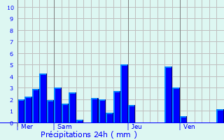 Graphique des précipitations prvues pour Nyons