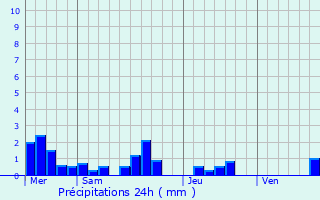 Graphique des précipitations prvues pour Locmiqulic