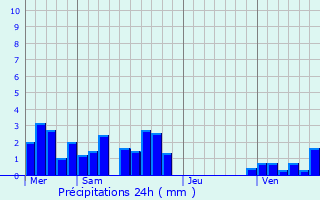 Graphique des précipitations prvues pour Peyzieux-sur-Sane