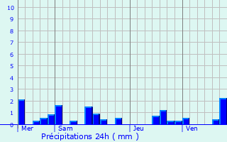 Graphique des précipitations prvues pour Saint-Dizier