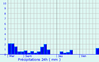 Graphique des précipitations prvues pour Larmor-Plage