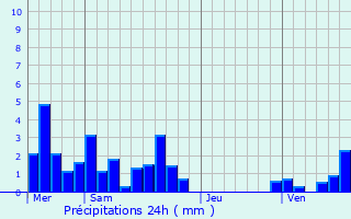 Graphique des précipitations prvues pour Saint-tienne-la-Varenne
