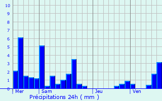 Graphique des précipitations prvues pour Chamelet