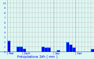Graphique des précipitations prvues pour Latrille