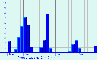 Graphique des précipitations prvues pour La Combe-de-Lancey