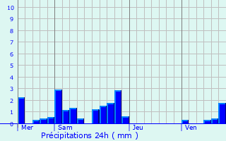 Graphique des précipitations prvues pour Mont-sous-Vaudrey