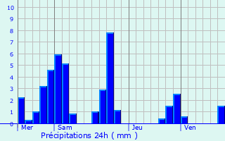 Graphique des précipitations prvues pour Livet-et-Gavet