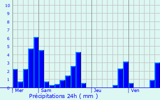 Graphique des précipitations prvues pour Treschenu-Creyers