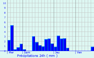 Graphique des précipitations prvues pour Wattwiller