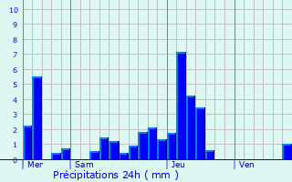 Graphique des précipitations prvues pour Jettingen
