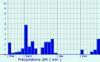 Graphique des précipitations prvues pour Lavigny