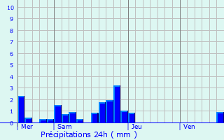 Graphique des précipitations prvues pour Lavans-ls-Dole