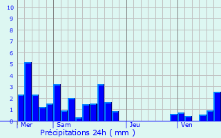 Graphique des précipitations prvues pour Salles-Arbuissonnas-en-Beaujolais