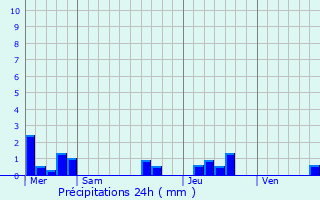 Graphique des précipitations prvues pour Villeneuve-de-Marsan
