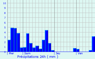 Graphique des précipitations prvues pour Villette-de-Vienne