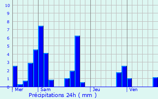 Graphique des précipitations prvues pour Montbonnot-Saint-Martin