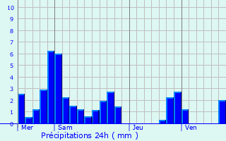 Graphique des précipitations prvues pour Chantesse