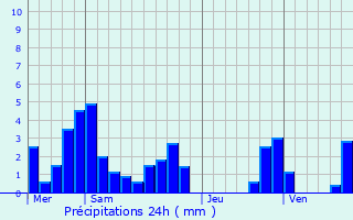 Graphique des précipitations prvues pour Saint-Pierre-de-Chrennes