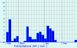 Graphique des précipitations prvues pour Aspach-le-Bas