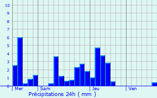 Graphique des précipitations prvues pour Schweighouse-Thann