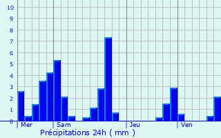 Graphique des précipitations prvues pour Ponsonnas