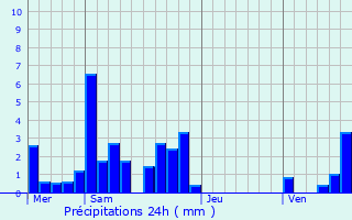 Graphique des précipitations prvues pour Briod