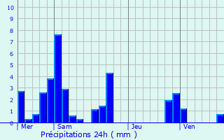 Graphique des précipitations prvues pour Quaix-en-Chartreuse
